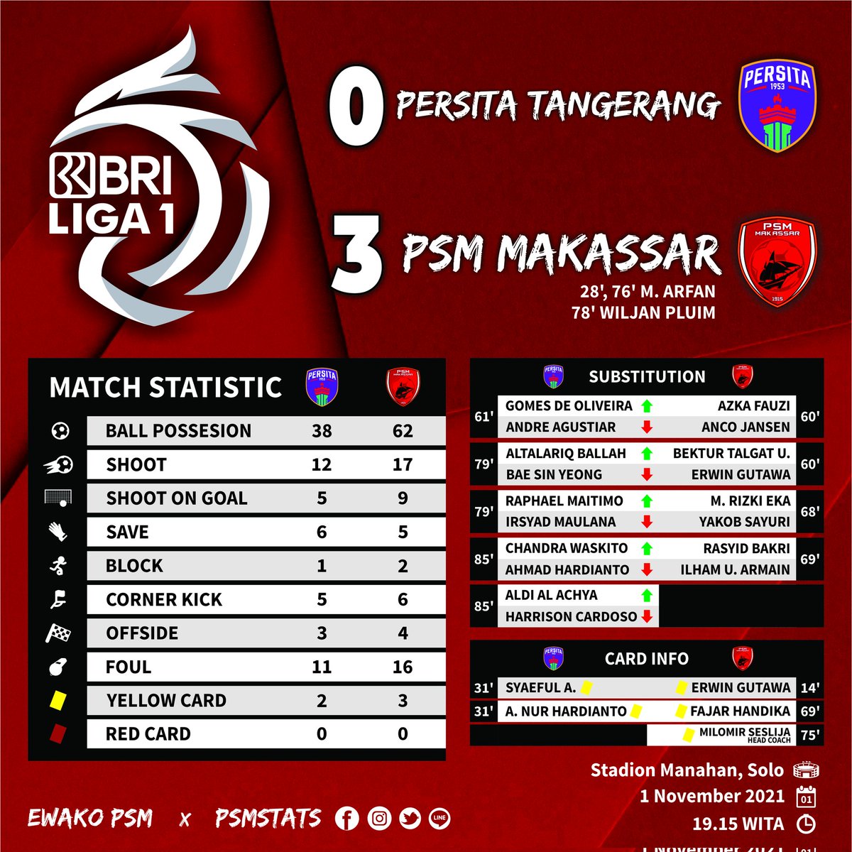 PSMstats's tweet photo. Menang, cleansheet, selamat ulang tahun PSM π
#PSMstats #EwakoPSM https://t.co/87WQdBBn3j