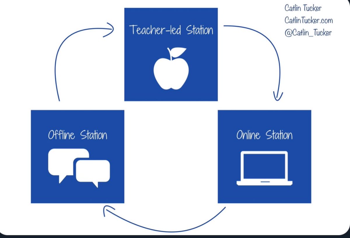 Catlin_Tucker's tweet photo. Want to differentiate effectively, prioritize student agency &amp; cultivate the 4Cs of 21st-century learning? The station rotation model is a great vehicle to accomplish those goals! 

The Station Rotation Model
https://t.co/l9ZZb3I64f… #blendedlearning #UKedchat #EdchatEU #edchat https://t.co/DYDJlmGikQ