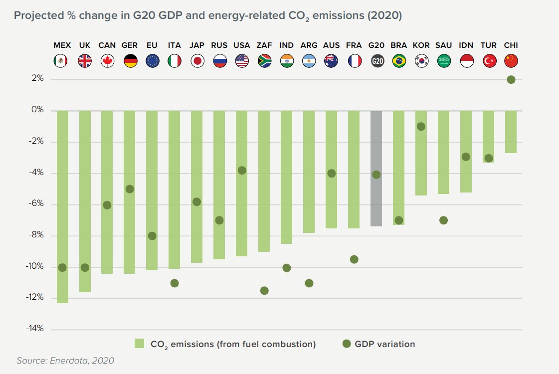 rgzepeda's tweet photo. Una cosa que pondrá incomodos a muchos... México estaba teniendo buen camino en energías renovables... hasta que inició el sexenio.

Esta gráfica del @ClimateT_G20 lo revela. Hicimos reducciones muy ambiciosas con la apertura del mercado de energías renovables. https://t.co/wzo5nFGOp0