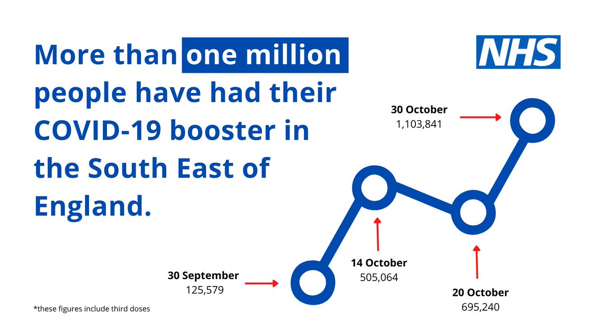NHSsoutheast's tweet photo. Around a sixth of the total population in England to have received their COVID-19 booster live in the South East.

If you're eligible, join the millions of others who have come forward for the vital extra protection ahead of winter. Visit https://t.co/qYRSwdkBUa https://t.co/97xeikHHLn