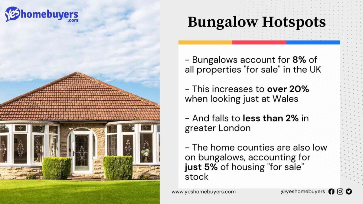 Looking to buy a bungalow for your retirement? 🏡 👴🏻 New research from Yes Homebuyers shows you the bungalow hotspots where over a quarter of properties for sale are single storey. Read more here>>>> #property #retirement yeshomebuyers.com/news/bungalow-…