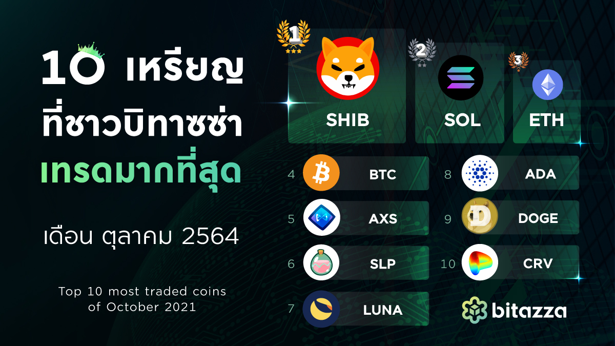 bitazzaofficial's tweet photo. 🏆 3 แชมป์เดือนตุลาคมนี้ #SHIB #SOL #ETH พากันพุ่งทะยานทำราคาสูงสุดใหม่กันทุกเหรียญ เต้อนรับความสดใสของตลาดให้นักเทรดสดชื่นกับสีเขียวบนกระดานกันบ้าง มาดูกันว่าชา #บิทาซซ่า นิยมเหรียญใดมากที่สุดในเดือนตุลาคม 2564
#bitazza #btxc #axs #slp #luna #ada #doge #crv https://t.co/aG6yJl9WiN
