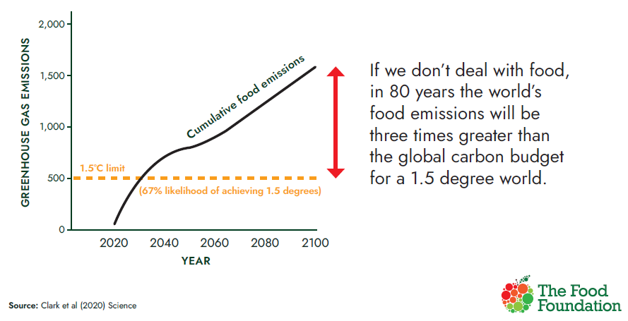 Food_Foundation's tweet photo. Food systems contribute 30% of all GHG emissions, yet @WWF finds NO country has a comprehensive food systems approach to their @COP26 commitments (NDCs).

Food &amp; COP must go beyond deforestation and tackle dietary change.

https://t.co/TeVs3MyDZo

#WheresFoodAtCop #COP26 https://t.co/Tl1f4BwMJb