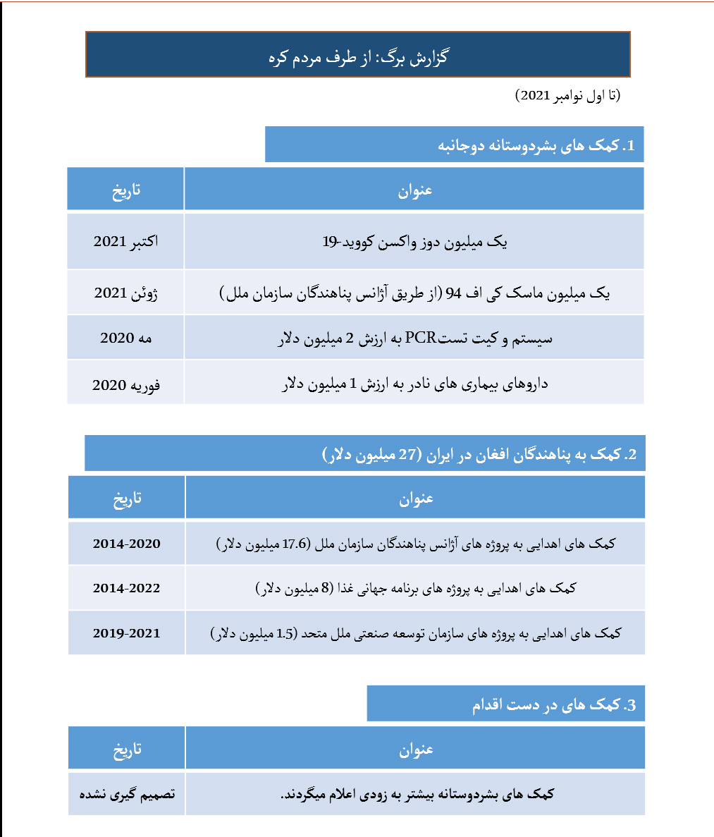 دوستی #ایران و #کره 60سال قدمت دارد.
کره برای حمایت از ایران در امور پناهندگان #افغان به ایران معادل $27 میلیون کمک کرد و همچنین با کمک حدود $8 میلیون، از ایران درمبارزه با #کووید حمایت نمود که شامل 1 میلیون #واکسن #آسترازنکا 1 میلیون ماسک و کیت های #PCR میباشد.
#سفارت_کره