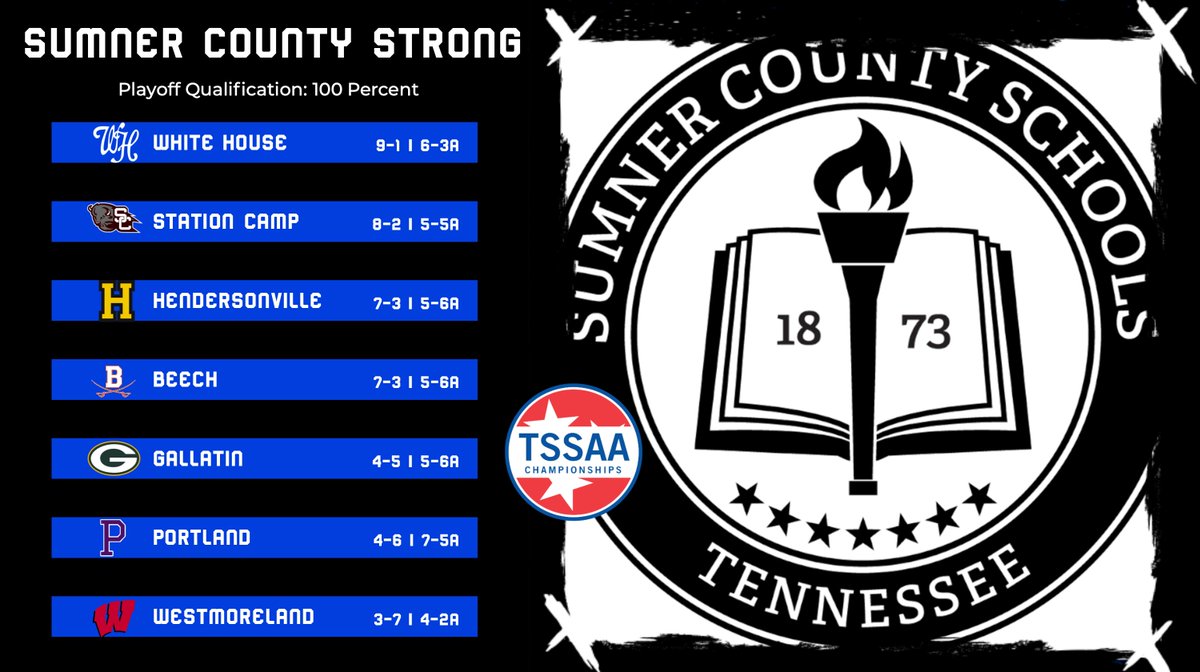 whitehousebdp's tweet image. All seven high schools with football in Division I TSSAA Classification from the Sumner County Schools district qualified for the postseason. Congrats to all county teams and good luck in the playoffs! #sumnerstrong
