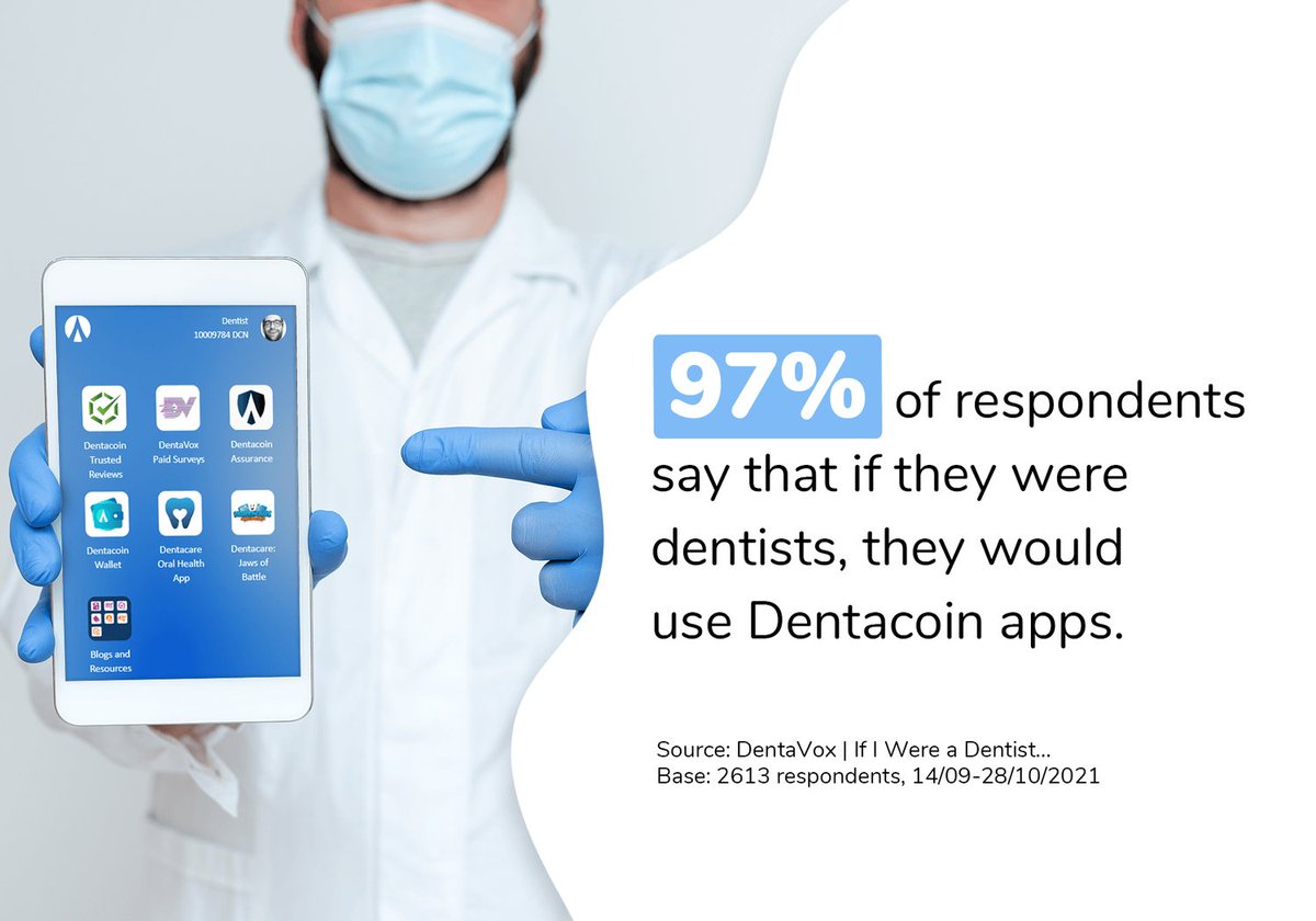 dentacoin's tweet photo. 🤔 If you were a dentist, would you use Dentacoin apps? That's what we asked our respondents lately and the results are astonishing with 97% saying they'd definitely do so. 

➡️ More research: https://t.co/0wz9Wwom0Y https://t.co/He8lMVLkTf