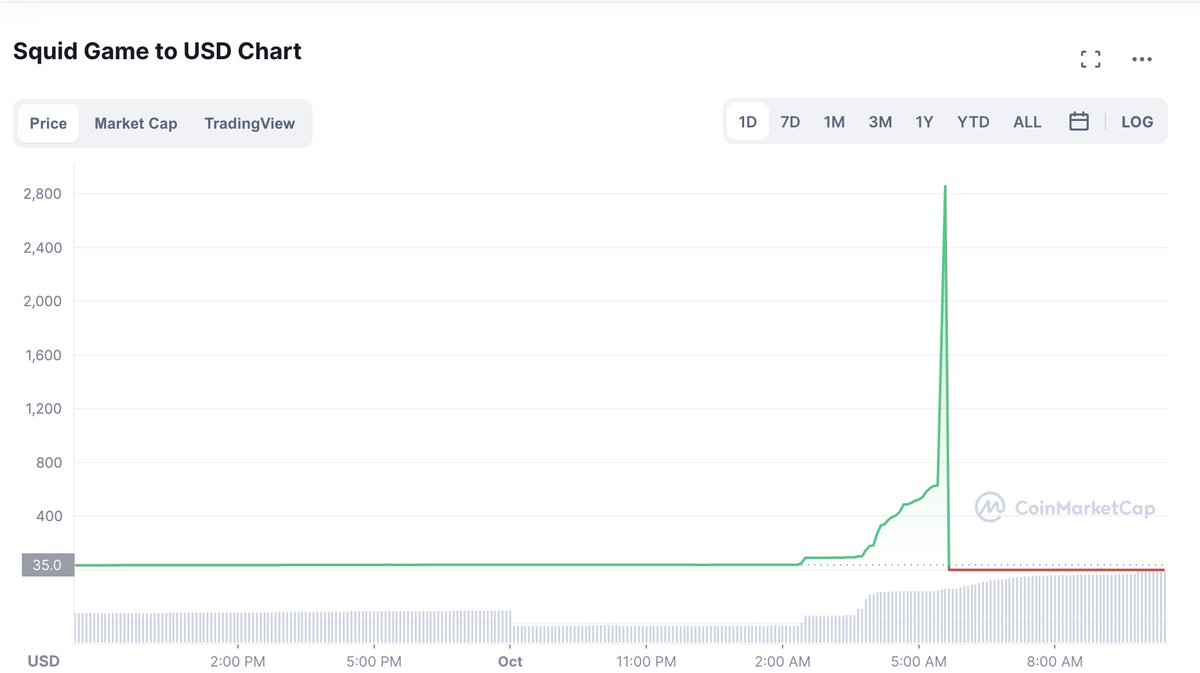 Want to see the biggest rug pull in history? Squid Game coin gained more  than 230,000% in the past week to hit $2,862 per coin. Then it dropped to  half a cent