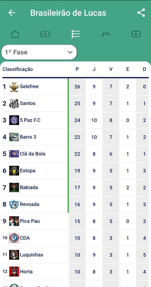 free_sele's tweet photo. Seguimos firmes e fortes na liderança em #Lucas, e o que mais nos motiva nesse campeonato é que não precisamos #roubar pra ganhar, #Nossa equipe ganha com a bola no pé.
Pode vim da onde for Isso é #Selefree🤍💚💙💛 https://t.co/EbFRtX1kZy
