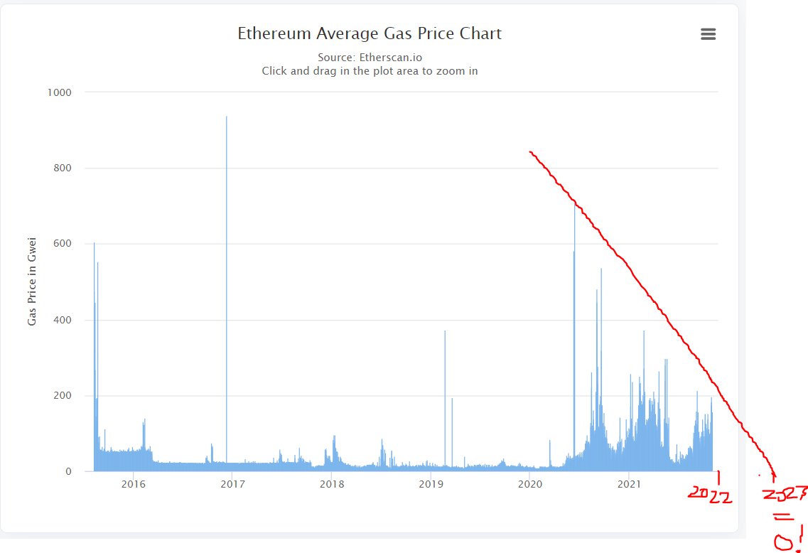 MamboLoon's tweet photo. I've done some TA on ETHs gas price. Prediction, 0 gas fees in about a year(!) woweeeeeEeEeee! https://t.co/DyuTNwHjfm