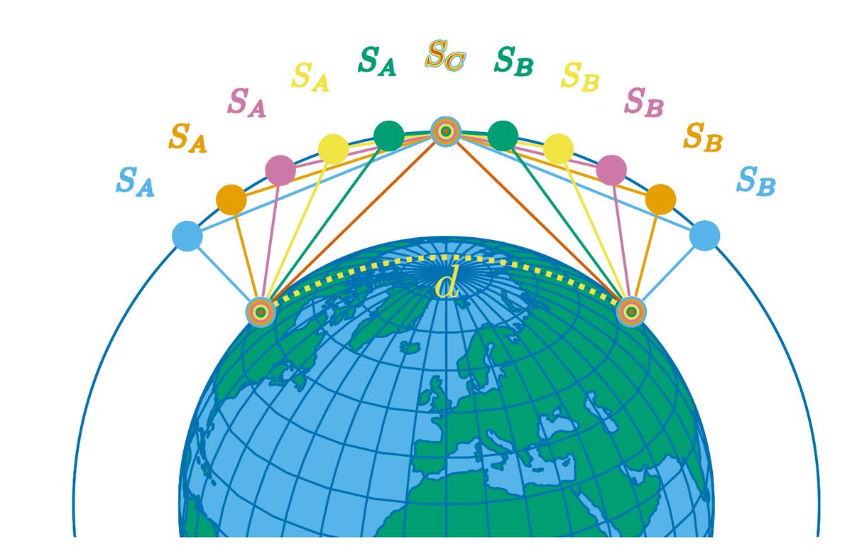 jenseisert's tweet photo. #Quantumrepeater stations with satellites can come along with interesting surprises. A bit outside the home turf in some aspects, but it is interesting to see that it is not obvious to develop an intuition on what the obvious best schemes are.
https://t.co/0QoLAqUnnq https://t.co/bvgIgN7iQK