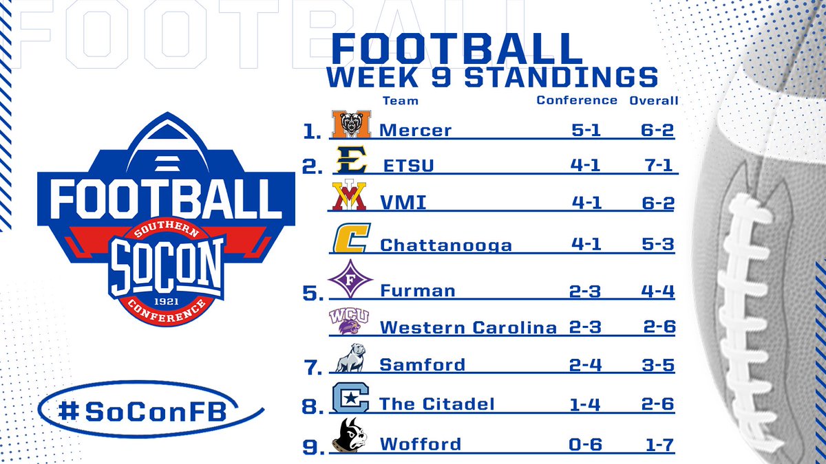 SoConSports's tweet photo. STANDINGS | There's a three-way tie for second in the conference standings and Mercer is on top after this week of #SoConFB action.🏈⤵️ https://t.co/Pe7AjcSoSj