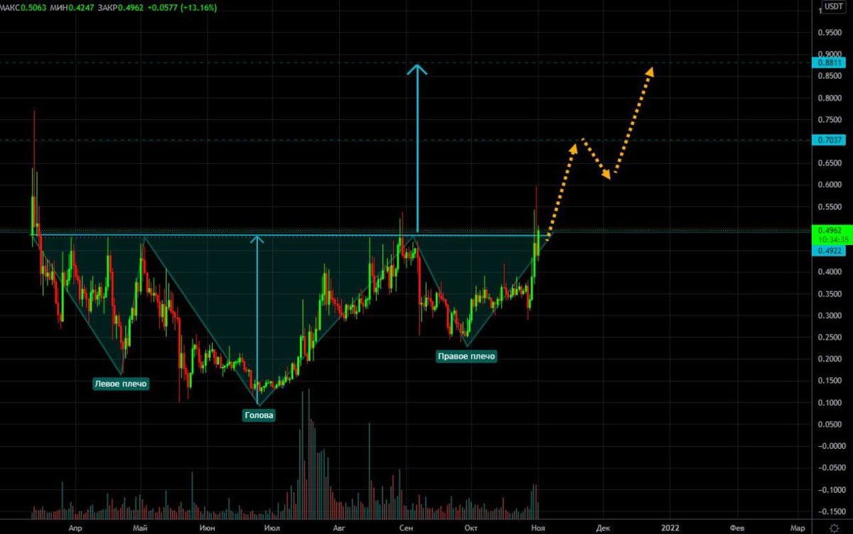 💭 #мыслитрейдера 

#CHR/USDT (дневной график). На дневке сформировался большой паттерн "голова и плечи". Уровень шеи был пробит. Объёмы постепенно возрастают. 
#SPOT

Направление: LONG 
Цель 1- 0.7 
Цель 2- 0.88

© AVANGARD