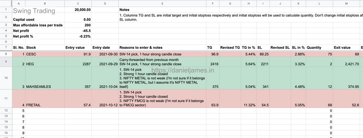 dj_danieljames's tweet photo. 1. [Trade Update - October 2021] Last month was good till half, but the second half had too much volatility and ended with a loss of nearly 0.4% (~3k INR). https://t.co/9qANcVV4Yh