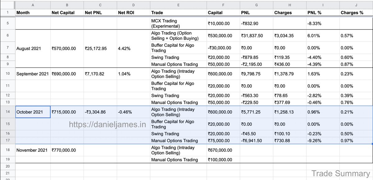 dj_danieljames's tweet photo. 1. [Trade Update - October 2021] Last month was good till half, but the second half had too much volatility and ended with a loss of nearly 0.4% (~3k INR). https://t.co/9qANcVV4Yh