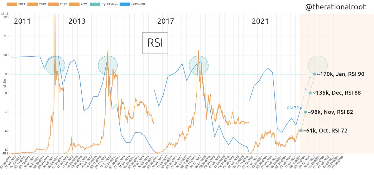 therationalroot's tweet photo. RSI back at 72, historically a top is RSI>90. However, to reach that we'd need a price of at least ~170k. For top in December we'd have to seriously overshoot @100trillionUSD targets or likely a top in '22. Following planB targets we could get to 90 in Jan.
What's Jan target ser? https://t.co/3RnR9pVAo2