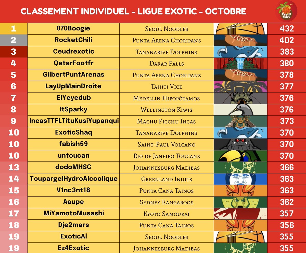 Salut la #TTFL !

On a une dernière chose à vous offrir aujourd'hui, avec le top 20 individuel du mois d'octobre !

Nous retrouverons ce classement chaque mois, merci <a href="/dilheure/">nalyd </a> encore une fois pour les travaux 🌴