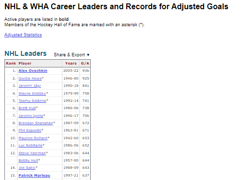 sickunbelievabl's tweet photo. Well, I missed this when it happened but for anyone else who gets chuffed by this sort of thing, Alex Ovechkin is now first in all-time goal scoring when adjusting for era, according to @hockey_ref's method. Noice. https://t.co/2cl4wh73Ek