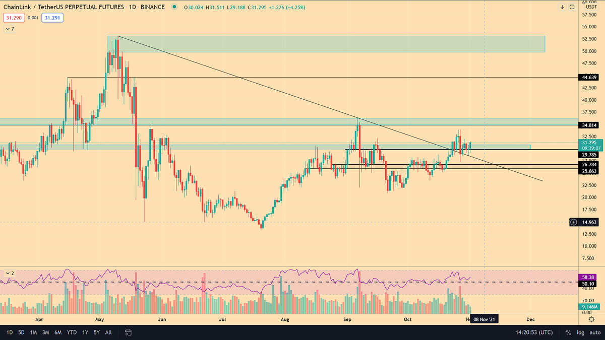 _S0k0L's tweet photo. $LINK
Breakout &amp; retest
Soon ATH? https://t.co/yUYH1hYQJW