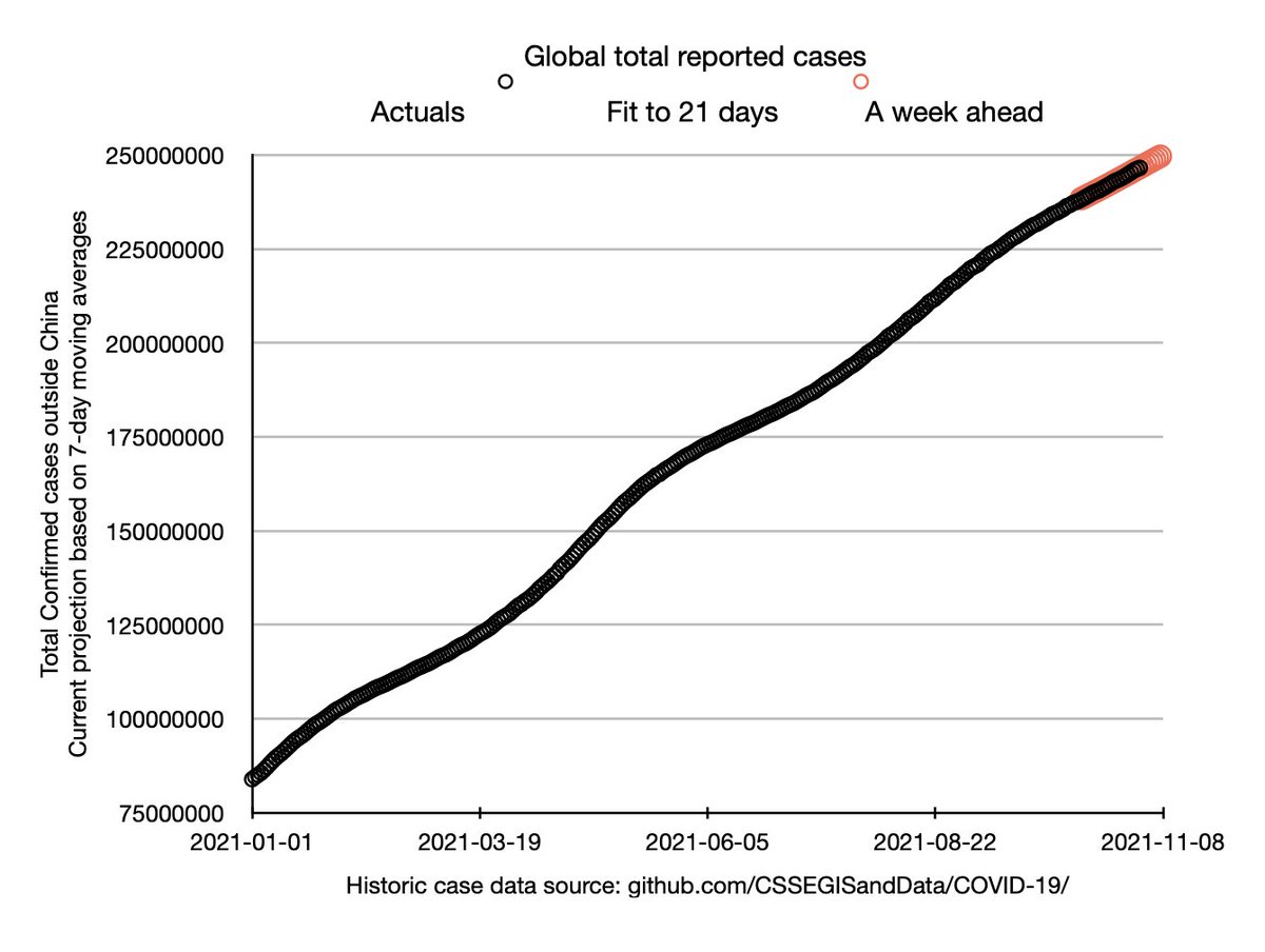 video4me's tweet photo. Global reported cases continue closer to 250m.
Global reported deaths are now over 5m.

In total cases: Ukraine¹⁷ overtakes South Africa ¹⁸ https://t.co/OonjPUo3bU