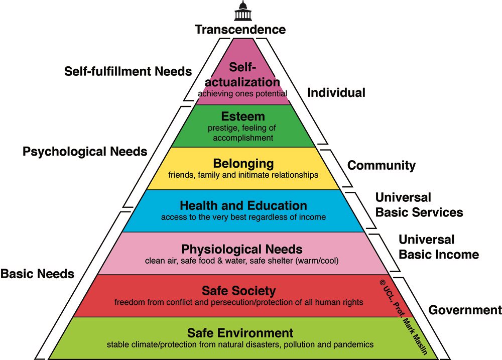 ProfMarkMaslin's tweet photo. We must reset our hierarchy of needs - we need a safe environment &amp; a safe society before we can support and nurture our own needs

Maslow triangle re-envisioned for the twenty first century by Maslin

#COP26 must put world on path to net zero to protect our global environment https://t.co/X0JFtg57RZ