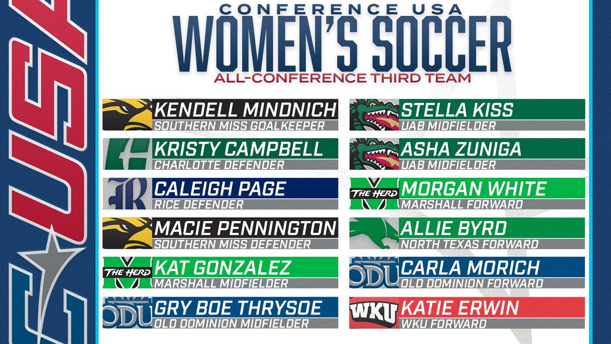 📢: Announcing your 2021 #CUSAWSOC All-Conference Third Team selections as voted on by the league’s head coaches!  #TheCUSAWay ⚽️

🗞 | bit.ly/21wsocall-conf