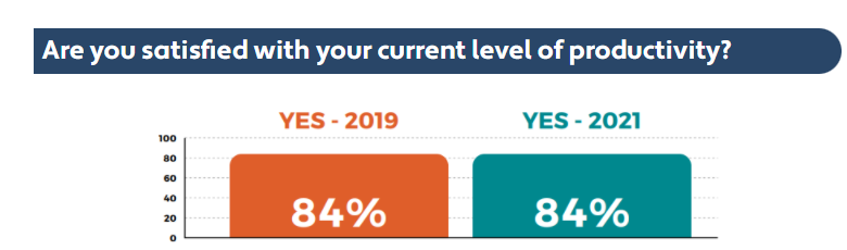 Prialto's tweet photo. Executive productivity returned to 2019 levels by August 2021. Executives asked for more help, from more people, for more tasks. Learn more in the 2021 Prialto Executive Productivity Report 

https://t.co/NobWoNSwWX

#productivity #leadership #businessgrowth https://t.co/3hZL8zyxB3