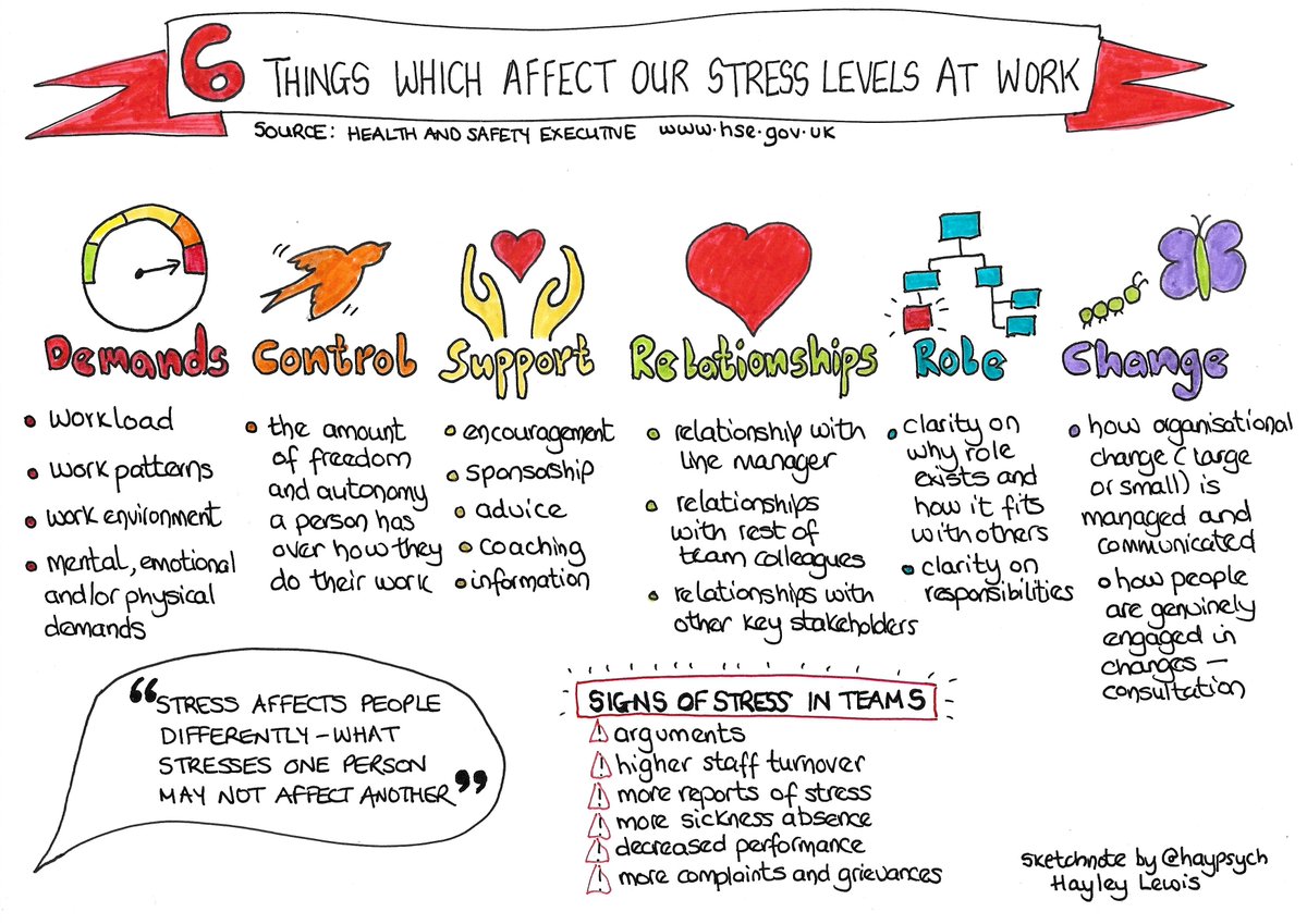 Haypsych's tweet photo. SKETCHNOTE MONDAY 🎉 
A summary of guidance from the @H_S_E on the aspects of work which can affect our stress #InternationalStressAwarenessWeek #sketchnote https://t.co/3Gjw5KNI1n