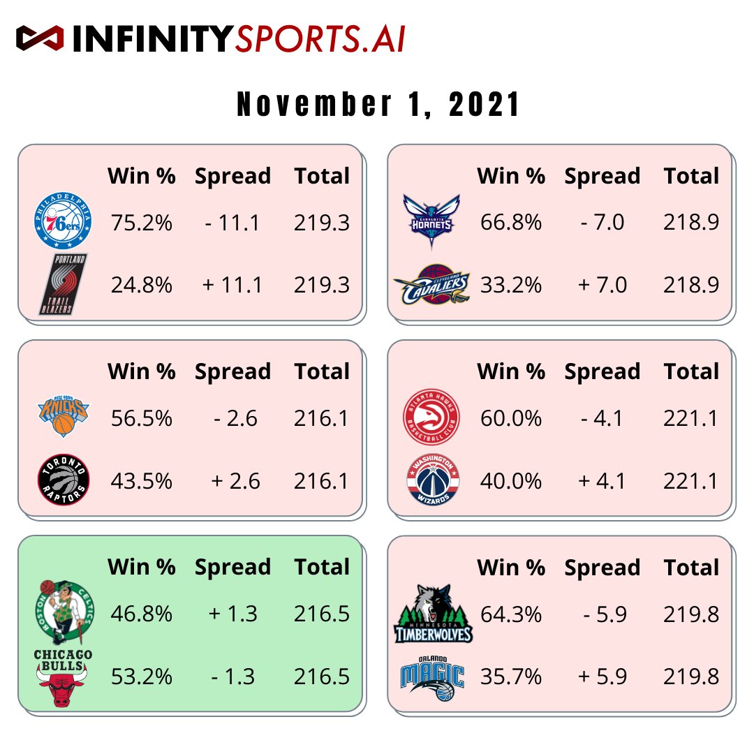 InfinitySportAI's tweet photo. PICKS FOR TODAYS NBA GAMES

1/2 picks last night isn't bad. Celtics have been struggling so I think the model is picking up on something for today. Best of luck to all.

--> join the newsletter at https://t.co/GoiGX1fCpx <--

#NBA #GamblingTwitter #SportsBetting https://t.co/1fG7kAevcz