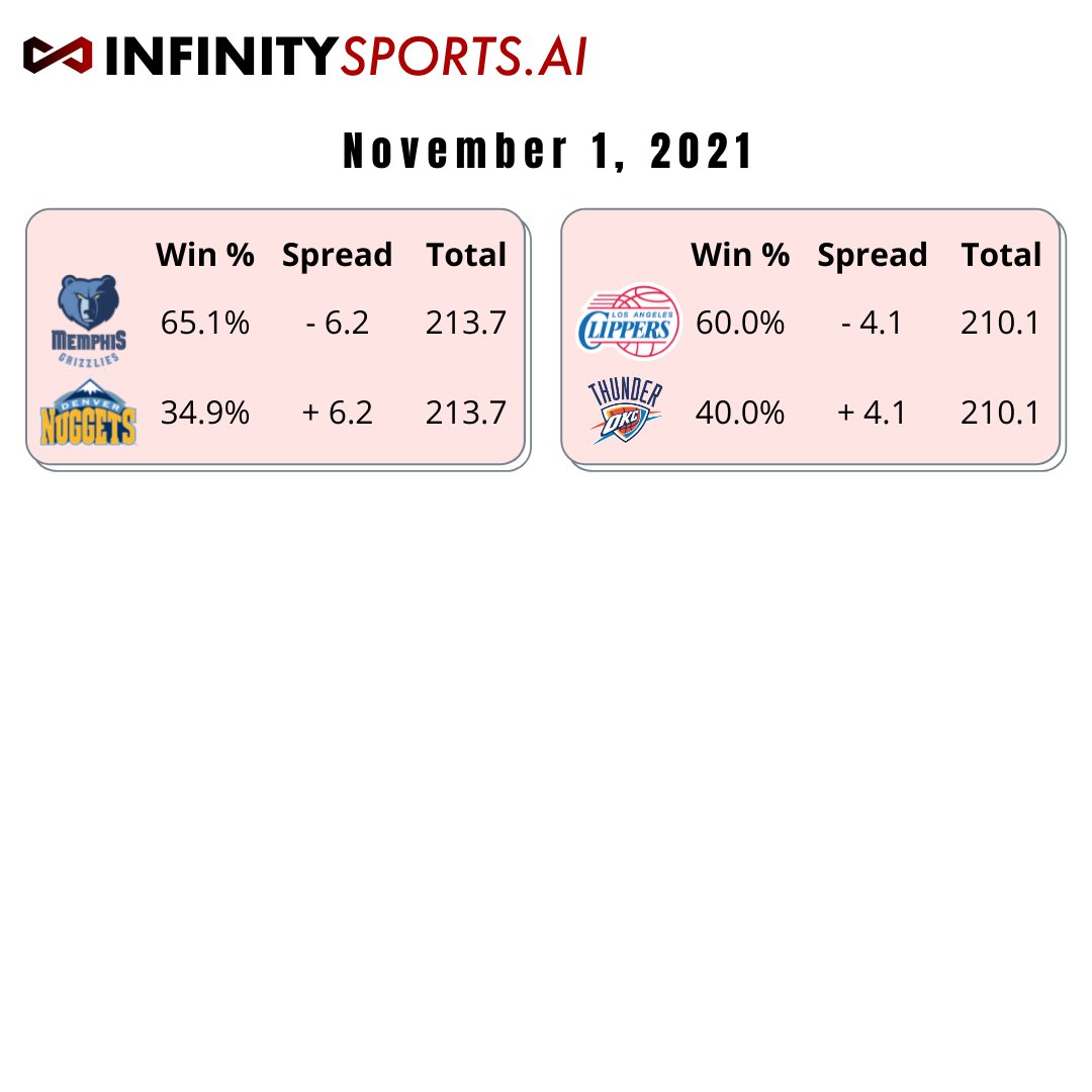 InfinitySportAI's tweet photo. PICKS FOR TODAYS NBA GAMES

1/2 picks last night isn't bad. Celtics have been struggling so I think the model is picking up on something for today. Best of luck to all.

--> join the newsletter at https://t.co/GoiGX1fCpx <--

#NBA #GamblingTwitter #SportsBetting https://t.co/1fG7kAevcz
