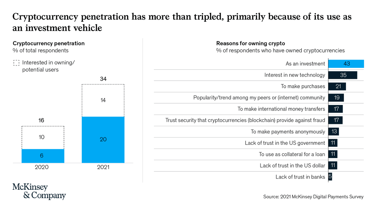 McKBanking's tweet photo. More than four in five Americans used some form of #digitalpayment in 2021, with interest growing in #BuyNowPayLater and #cryptocurrency. Discover more in our new article, which shares insights from our 2021 Digital Payments Consumer Survey: https://t.co/QDBoS9HlqM https://t.co/0yMJeJ5T1H