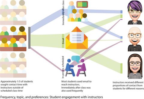 Now in Early View: Tracking student engagement with several modalities of student–instructor contact in a first-year course.

Read it here ➡️ buff.ly/31aZPeq 

#UndergraduateBiology #HigherEducation #Teaching
@shoshanahjacobs @Alex_Smith_Ants @bailey_elan