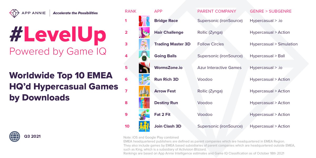 SensorTower's tweet photo. 🎮📱In Q3, EMEA was a powerhouse for hyper casual games. #BridgeRace by @playsupersonic, #HairChallenge by @GamesRollic, and #TradingMaster3D topped the charts by downloads amongst European publishers. Find out more: https://t.co/8X8YVQ2EFF
#mobilegaming #gaming #hypercasual https://t.co/Dwic4rmZeg
