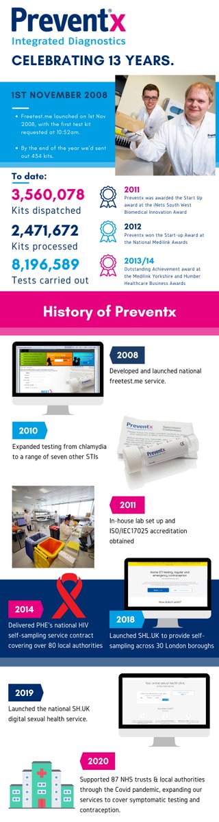 Preventx's tweet image. Today Preventx turns 13!

Since then we've gone from strength to strength, none of which would have been possible without the support of our NHS and local authority partners, not to mention staff past and present.

Here's to the next 13 years.

#healthtech #selfsampling #tech