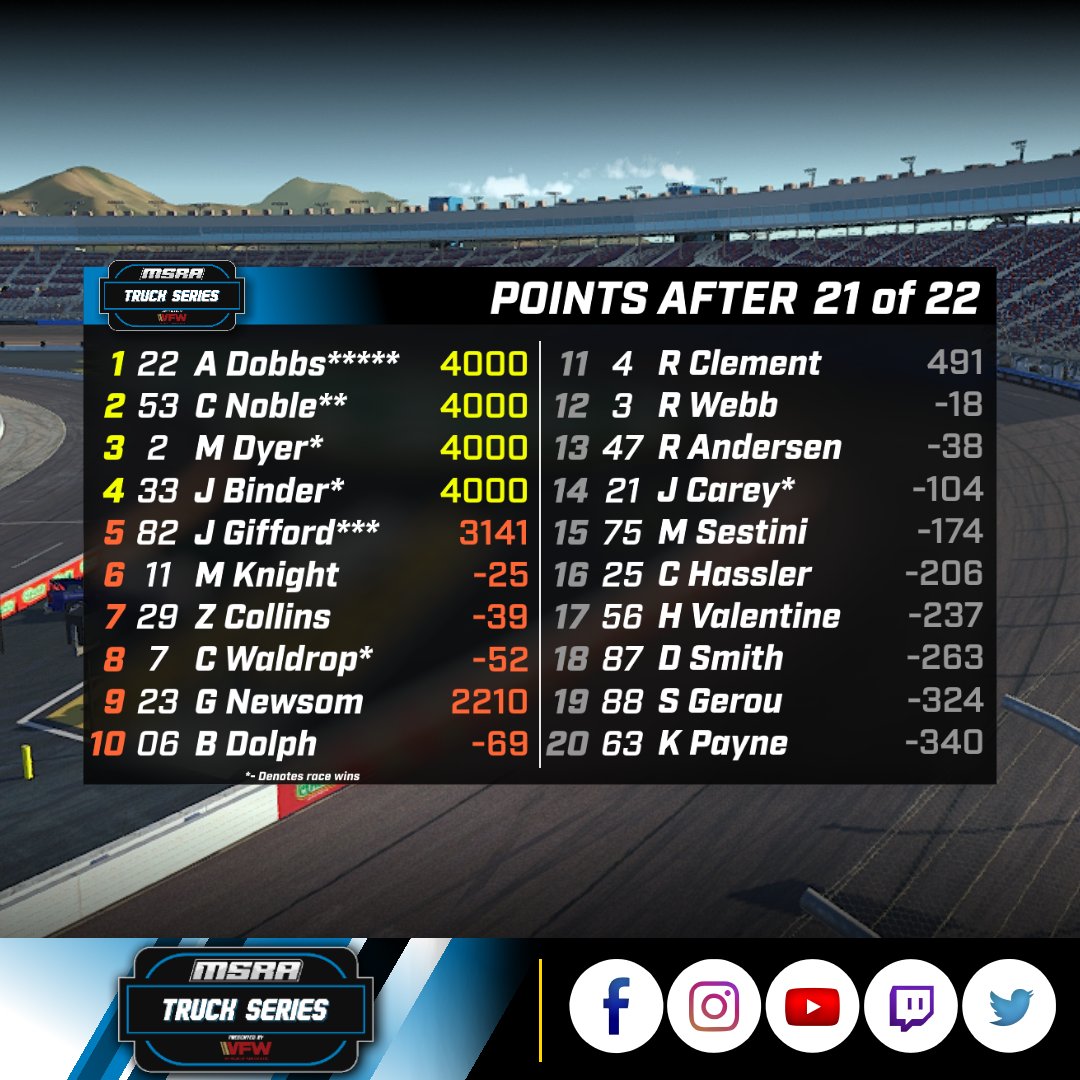 PitStopTV_'s tweet photo. 21 races down, just one to go. Alan Dobbs, Chris Noble, Matt Dyer and Jon Binder all enter with an even, clean slate. 

Who wins it all in the land of the sun?

#iRacing | #PitStopTV | #SimRacing | #MSRATrucks https://t.co/1XTlQGvk8F