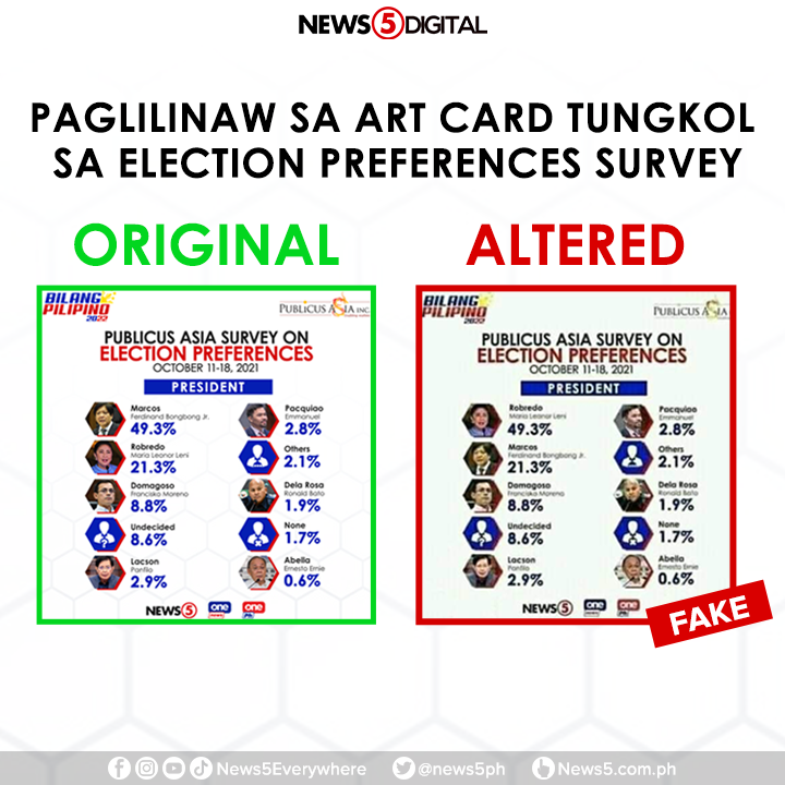 News5PH's tweet photo. Nais linawin ng News5 na "altered" ang kumakalat na art card kung saan lumabas na nangunguna si Vice Pres. Leni Robredo sa election preferences survey ng Publicus Asia, Inc.

Makikita sa tamang art card na nangunguna si dating senador Bongbong Marcos sa survey. https://t.co/8xi8W9KvoI