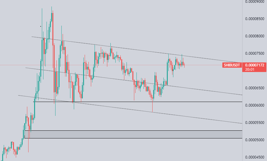 InformeCrypto's tweet photo. 🚨 Actualizamos estructura del precio de #shiba en su gráfico de H1. Nuevo canal bajista.
🚨 El nivel horizontal muestra solidez. La extensión del mismo se debe a la búsqueda de su estructura. https://t.co/CEIvV6zrfA