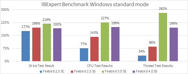 IBExpertise's tweet photo. IBExpert Firebird Benchmark test result:
An astonishing result for Firebird 4 ...! 😟 https://t.co/n2HW1FCmyS
Show us your results and win a free IBExpert Developer Studio full version ....
Details here: https://t.co/gXrra7Aw1d https://t.co/NsXzJNr1DP