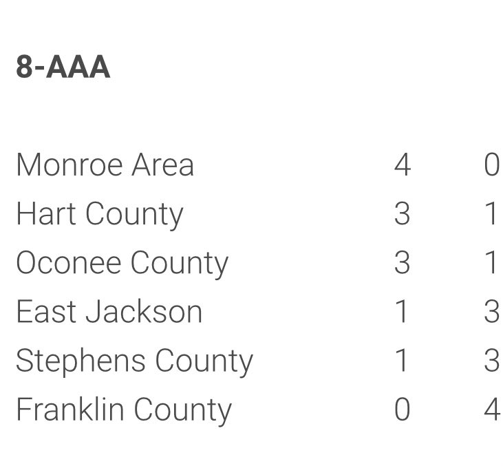 CameronPettus's tweet photo. We play Stephens County for the number 4 seed at home Friday night! First opportunity to get back to GHSA playoffs in 12 years!!!  #EagleNation #PackTheNest https://t.co/atlMoiw6MK