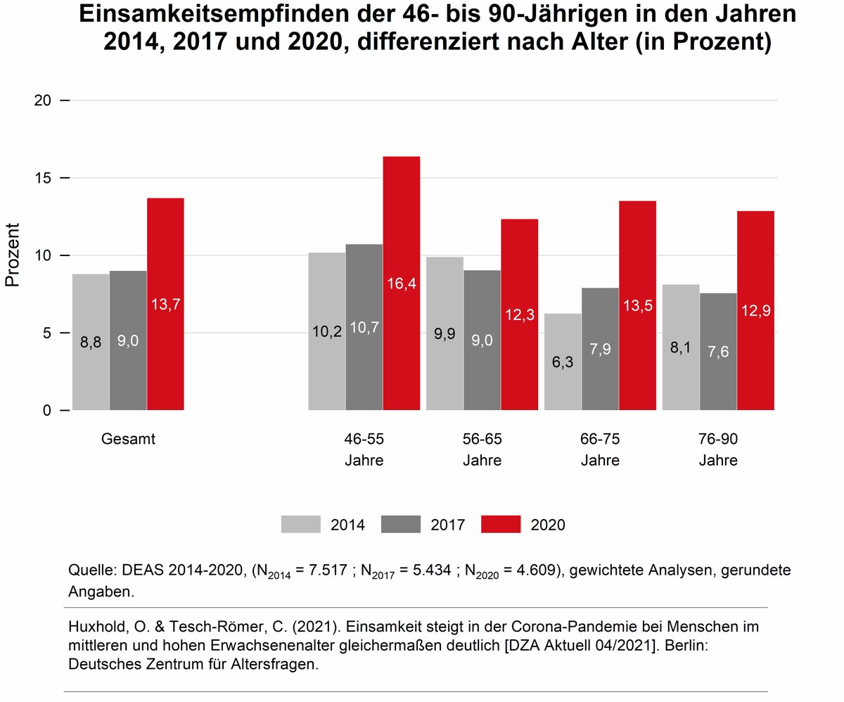 Einsamkeit in der zweiten Lebenshälfte ist in der Pandemie angestiegen, zeigt eine Studie des Deutschen Zentrums für @altersfragen: 
dza.de/fileadmin/dza/… 
#br50 #alterssurvey #Einsamkeit
Das DZA (@altersfragen) ist in der Unit Sozial- &amp; Geisteswissenschaften von BR50 engagiert