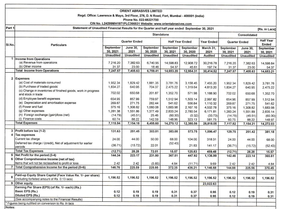 alkeshthakkar's tweet photo. #ORIENTABRA
ORIENT ABRASIVES RESULT https://t.co/R9O63mJHDG