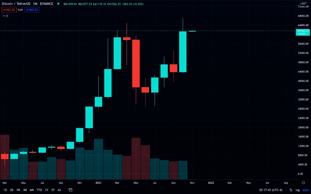 MiprimerBTC's tweet image. Cierre mensual récord. En 2017, Noviembre aumentó aprox un 107% de mecha a mecha y un 108% de mecha a mecha en Diciembre. Si ésto volviera a suceder en 2021, entonces el precio subiría alrededor de 128K en Noviembre y aumentaría a 250K en Diciembre, ruptura inminente #dataonchain