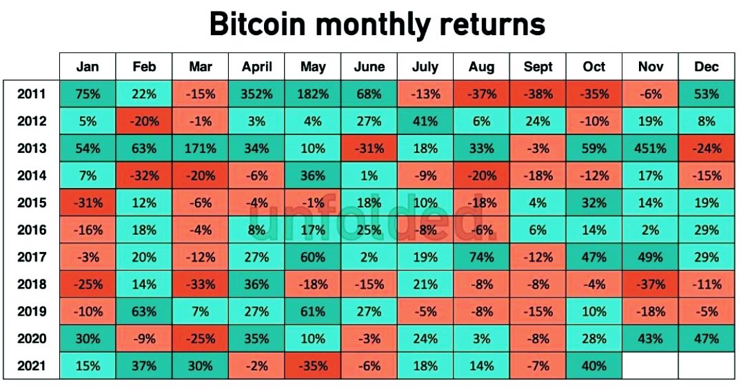 MiprimerBTC's tweet image. Cierre mensual récord. En 2017, Noviembre aumentó aprox un 107% de mecha a mecha y un 108% de mecha a mecha en Diciembre. Si ésto volviera a suceder en 2021, entonces el precio subiría alrededor de 128K en Noviembre y aumentaría a 250K en Diciembre, ruptura inminente #dataonchain