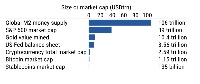 bwertz's tweet photo. Cryptocurrency market size: 2% of global money supply, 6% of S&amp;P 500 market cap, 25% of gold value (source: @MorganStanley).

Good reminder of how early crypto still is. https://t.co/mKbp8eoY6H