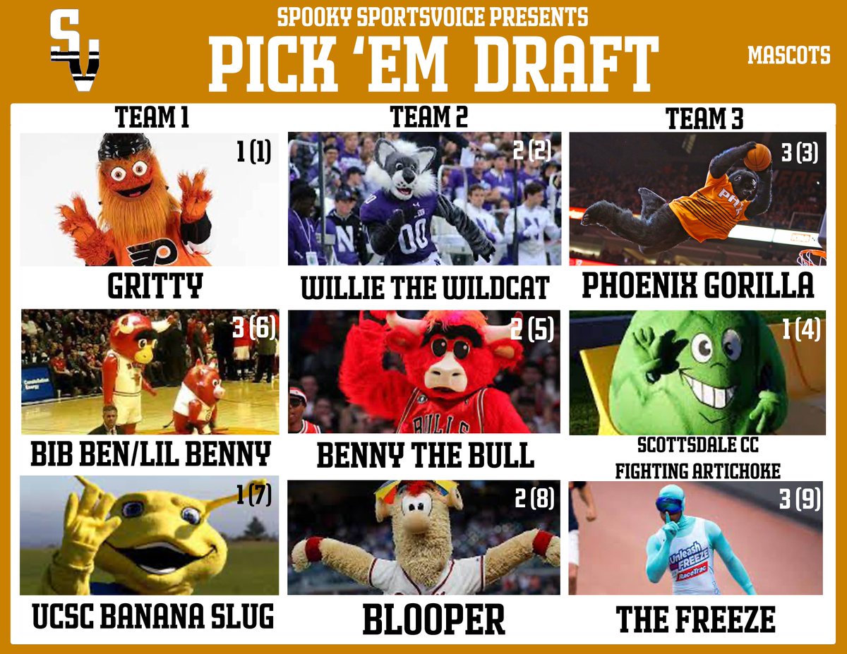 WNURSportsVoice's tweet photo. 🎃 SPOOKY DRAFT ALERT 🎃

We got in the costume spirit this week and build three ALL-STAR SQUADS consisting of everyone's favorite mascots. Which lineup is the best?

VOTE BELOW!

#StaySpooked https://t.co/AxgAOe7cxP