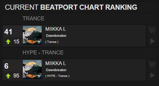 StateControlRec's tweet photo. 🔥 Boom! Dawnbreaker by @djmiikkal is breaking the charts  🔥
🇫🇮 🇫🇮 🇫🇮
#41 Beatport Main Trance Charts 
#6 Beatport Hype Charts (Trance) 

Thanks very much for your support 🙌

Grab your copy here: https://t.co/3Q8kOoXFKL https://t.co/F5QAJMCHeT