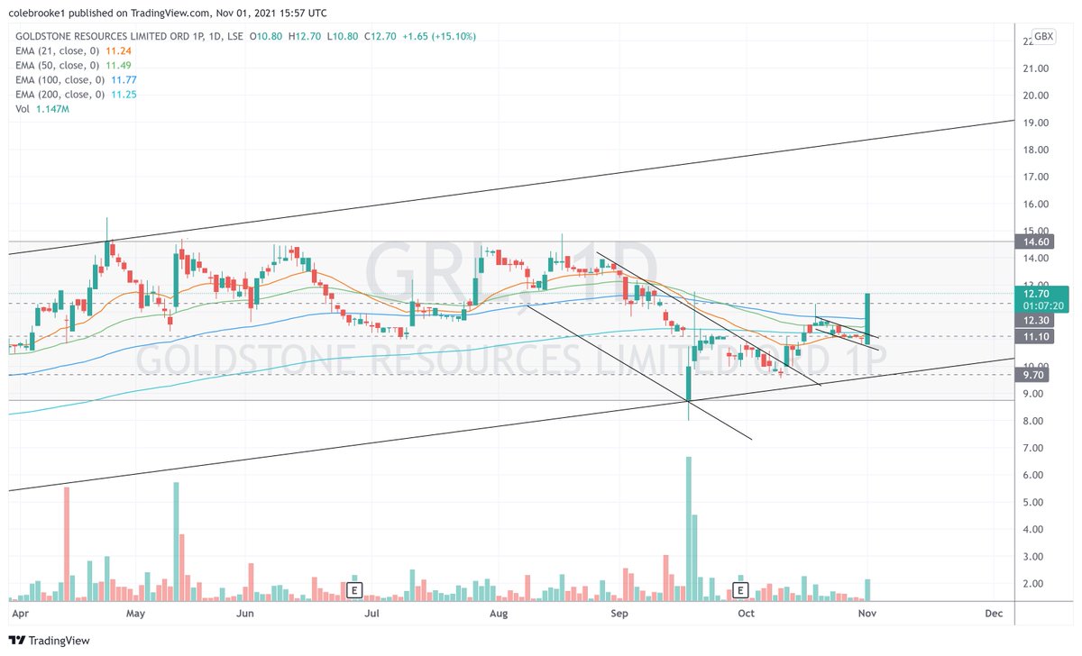colebrooke1's tweet photo. #GRL 13p gap close on the daily chart from the 6th September incoming. https://t.co/Z059nCYksE