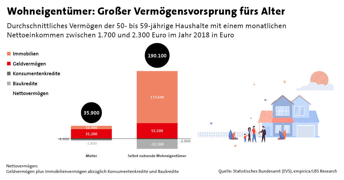 Wohneigentümer haben kurz vor dem Ruhestand durchschnittlich ein fünfmal so hohes Vermögen wie Mieter – und zwar in derselben Einkommensgruppe. Das ist eines der zentralen Ergebnisse der LBS-Wohneigentumsstudie mit <a href="/empirica_inst/">empirica - Forschung und Beratung</a>: lbs.de/presse/p/lbs_r…