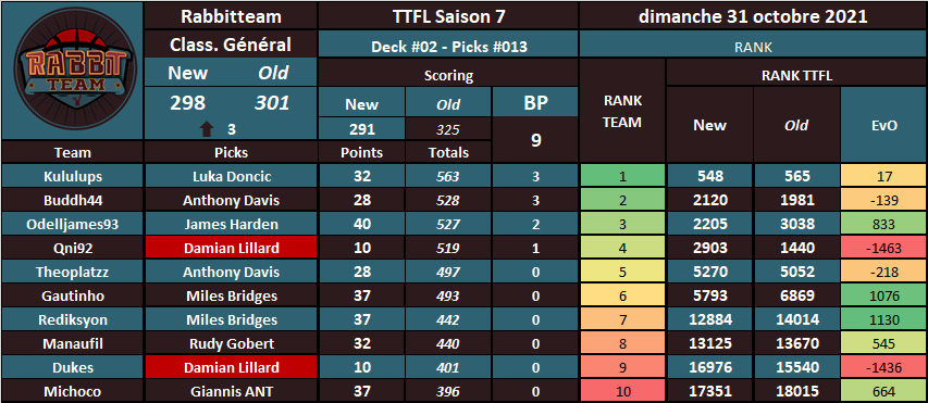 RabbitteamT's tweet photo. 31/10/21
 #TTFL S7 #NBA75
➡️Deck  #02 | Pick #13

Une nuit dégueu. 
Quand les premiums ne sont pas au rdv. 

Merci Lillard. 75ème de la liste #HellPick 😵🤮
AD, c'est trop juste😒
Gobert, c'est moyen🙄

Harden, Miles et Giannis ont fait le taf😁

C'etait Halloween🦇👻 https://t.co/hDGTx3eX5O