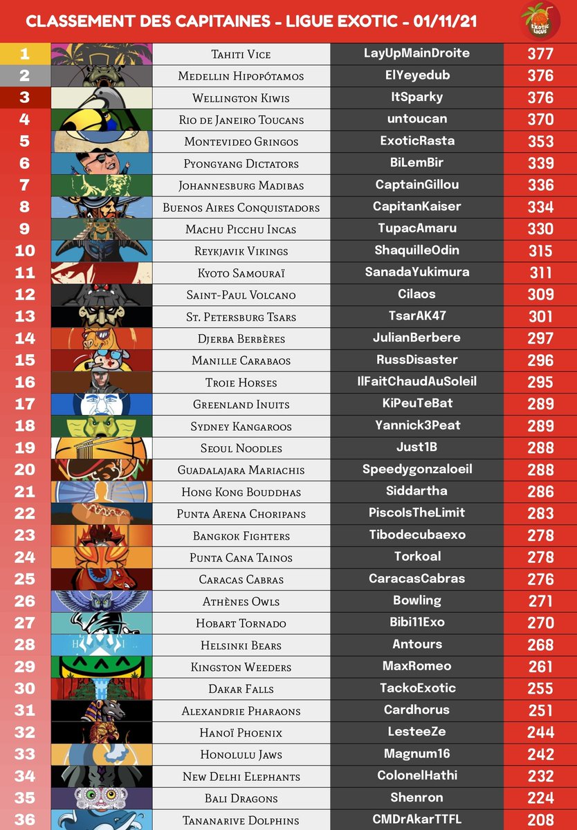 Salut la #TTFL !

Petit bonus de cette année, avec le classement des capitaines de la ligue !

On se retrouvera tous les 15 jours ou tous les mois (nous ne sommes pas encore fixé) pour faire un point sur celui-ci !

Merci à <a href="/dilheure/">nalyd </a> et <a href="/BendhiInTheSky/">Bendhi</a> pour les travaux 🌴