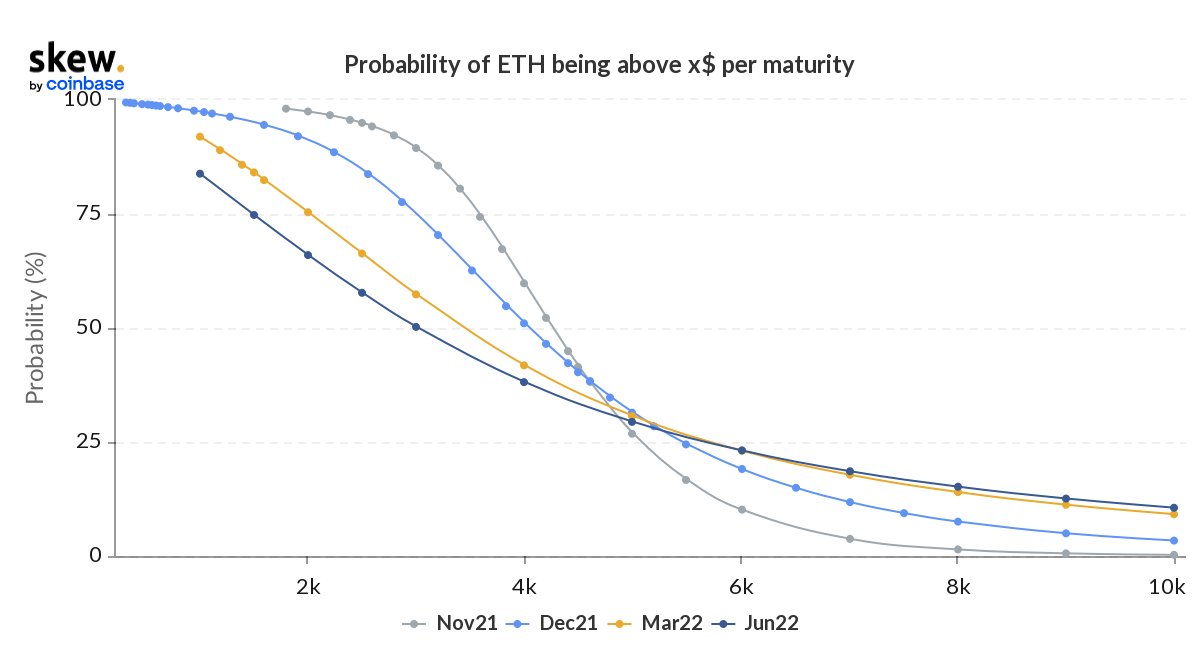 CoinbaseInsto's tweet photo. Options-based probability of $ETH > $10k by year-end =  3.4% and by June 2022 = 10.6% https://t.co/bMuiE7C6s6